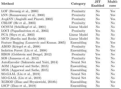 Table 1: Select outlier detection models in PyOD