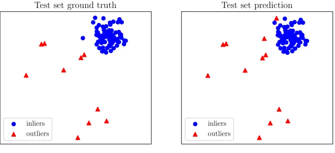 Figure 1: Demonstration of using PyOD in visualizing prediction result