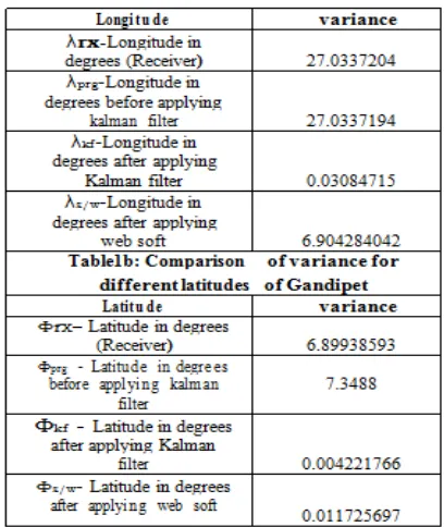 Table 2a and 2b indicate the comparison of all latitudes and longitudes of HussainSagar with respect to source data (receiver), before and after applying Kalman filter 