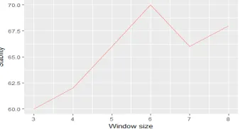 Fig. 1: k-NN stability for context window size optimisation