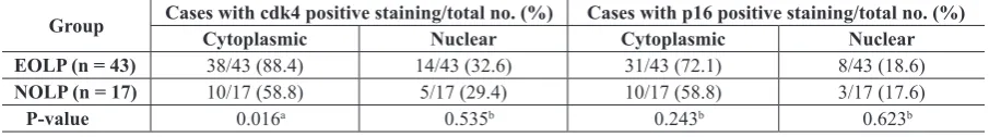 Table 1. Comparison of cytoplasmic and nuclear cdk4 and p16 expression in oral lichen planus and control group tissue samples