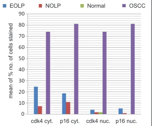 Table 3. Comparison of number of cells having positive cytoplasmic or nuclear expression of cdk4 and p16 in EOLP and NOLP tissue samples 