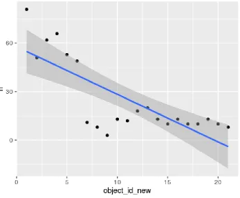 Fig 1. Number of comments per object in the technical track 