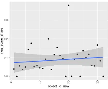 Fig. 6 Share of negative comments per object in the technical track 