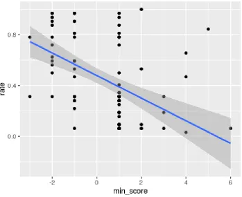 Fig. 10 Minimal score and completion rate for learners of the technical track 