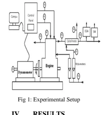 Fig 1: Experimental Setup  