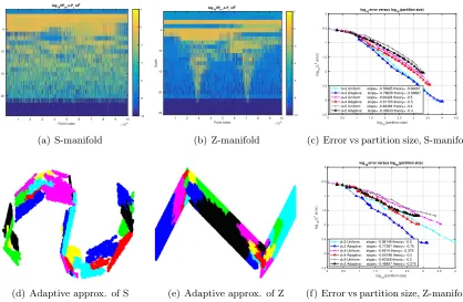 Figure 4: (a,b): log10 || P�j(xi) − P�j+1(xi)|| from the coarsest scale (top) to the ﬁnest scale(bottom), with columns indexed by points, which, for visualization purposesonly, are sorted roughly from “left to right” on the manifold