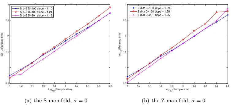 Figure 7: Average running time of GMRA in 10 experiments versus the sample size n forthe S (a) and Z (b) manifolds