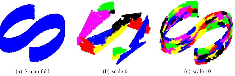 Figure 1: (a) S-manifold; (b,c) Linear approximations at scale 6, 10.