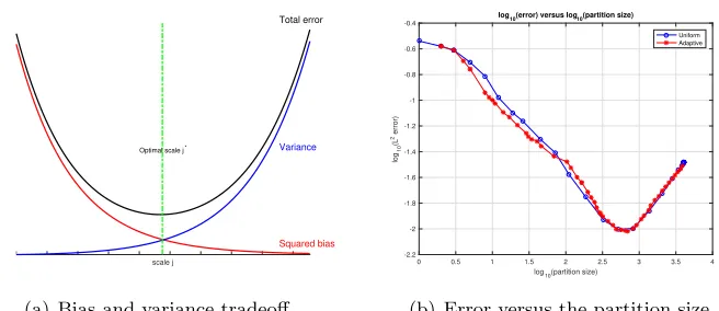 Figure 2: (a) Plot of the bias and variance estimates in Eq. (1), with s = 2, d = 5, n =100
