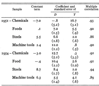 TABLE  I.-  MODEL  I,  REGRESSION  OF PRICE  ON  DIVIDEND  AND  INCOME 