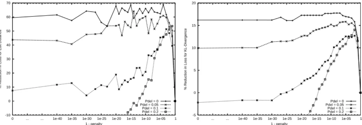 Figure 2.2: Reduction in edit distance (left) and KL-Divergence (right) for ALARM