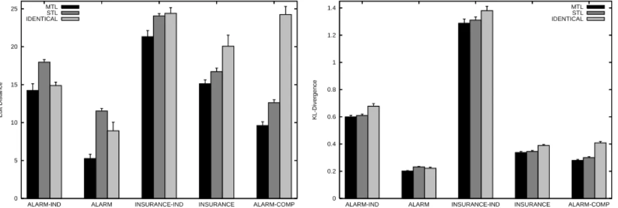 Figure 2.5: Edit distance (left) and KL-Div (right) for STL, learning identical structures and MTL