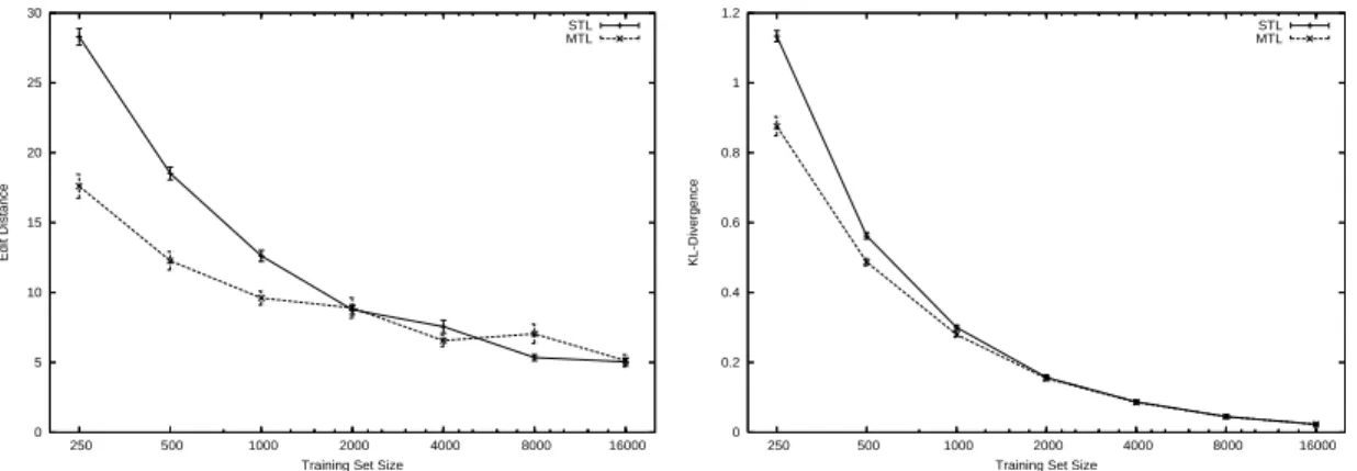 Figure 2.7: Edit distance (left) and KL-Divergence (right) vs. train set size for ALARM-COMP.