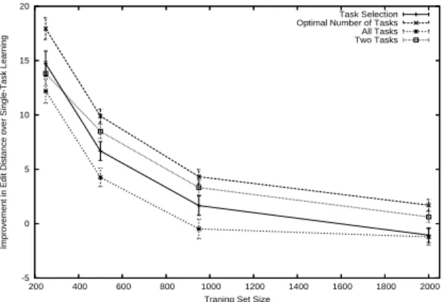 Figure 2.11: Improvement in Edit Distance over single task learning vs. training set size for the ALARM-COMP problem.
