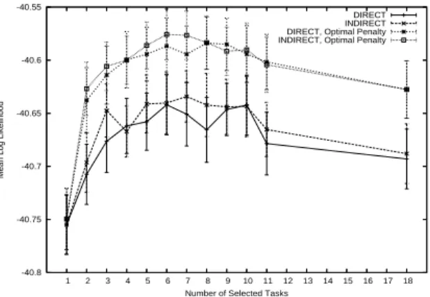 Figure 2.13: Mean log likelihood vs. the number of selected tasks for BCR28 on the BIRD problem.