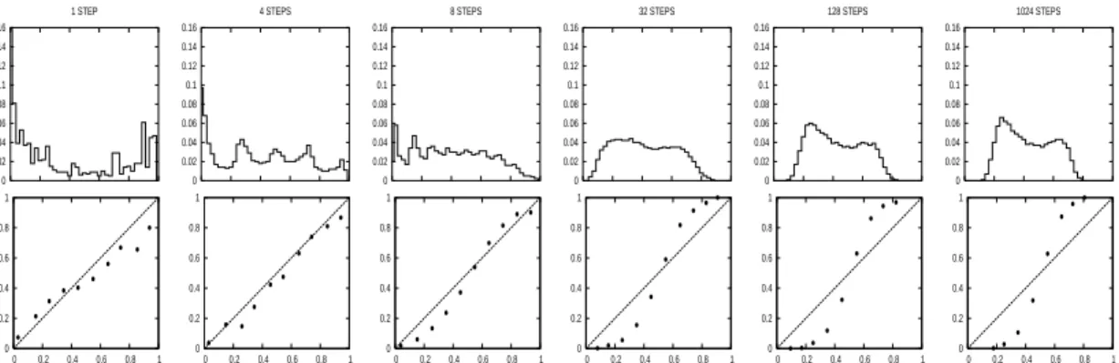 Figure 3.1: Effect of boosting on the predicted values. Histograms of the predicted values (top) and reliability diagrams (bottom) on the test set for boosted trees at different steps of boosting on the COV TYPE problem.