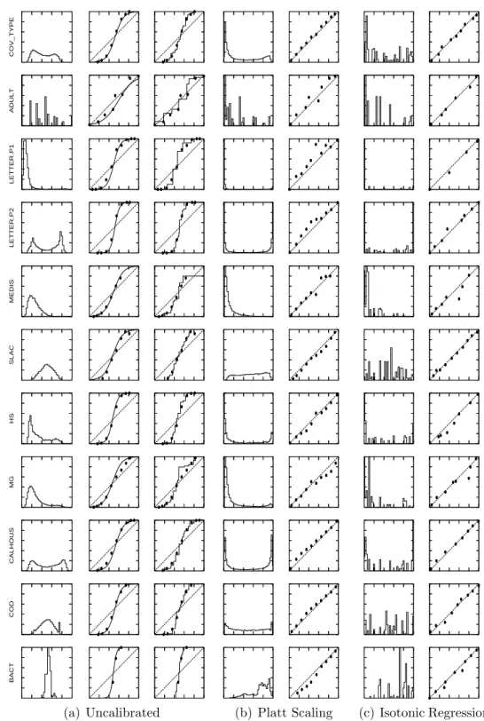 Figure 3.2: Histograms of predicted values and reliability diagrams for boosted decision trees before and after calibration.