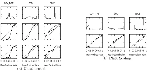 Figure 3.6: Histograms of predicted values and reliability diagrams for SVMs before and after calibration.