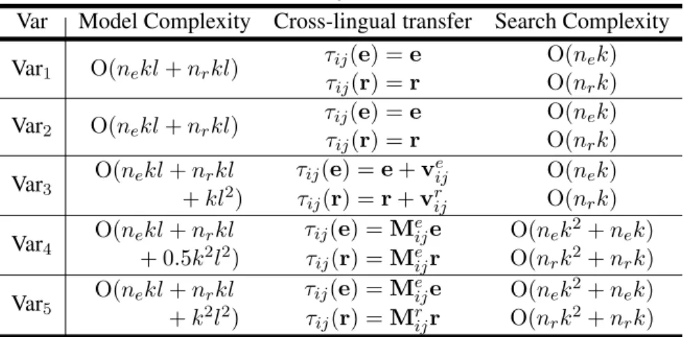 Table 3.1: Summary of model variants.