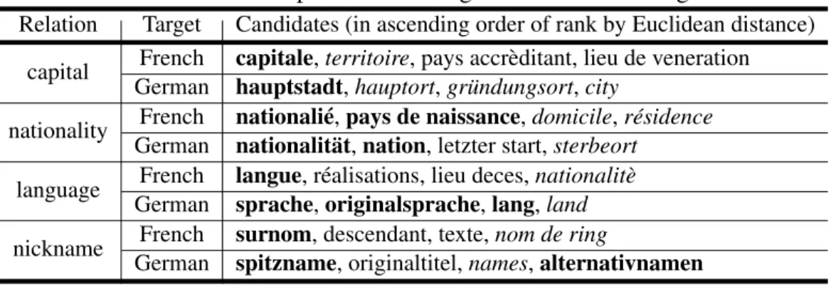 Table 3.6: Examples of cross-lingual relation matching.