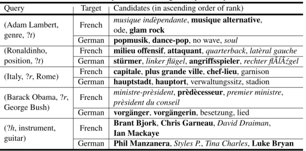 Table 3.7: Examples of cross-lingual triple completion.