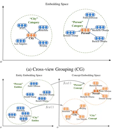Figure 4.3: Intuition of the alignment model: Cross-view Grouping (a); Cross-view Transforma- Transforma-tion (b).