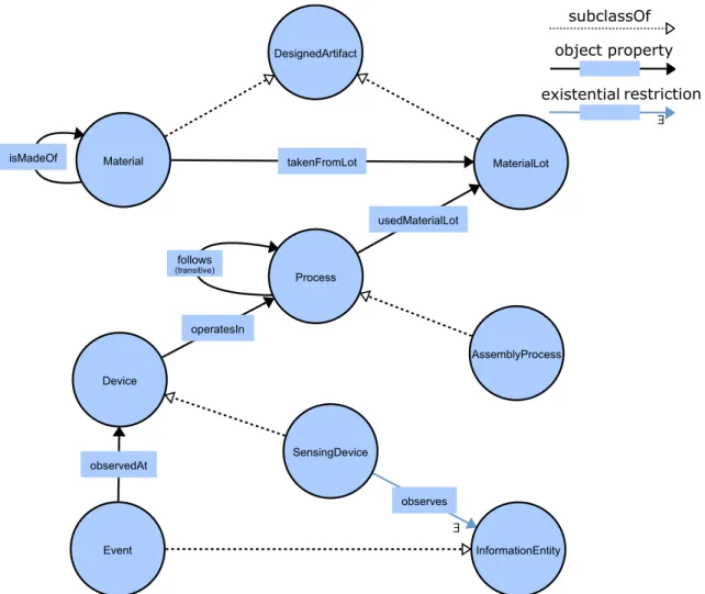 Figure 1.2: Excerpt of a semantic data model reflecting the concepts of the digital twin model in 1.1.