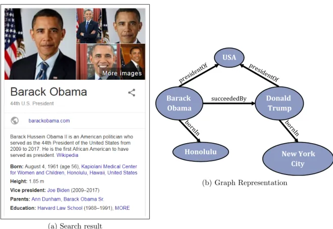 Figure 2.1: Excerpt of a knowledge graph as part of search engine results