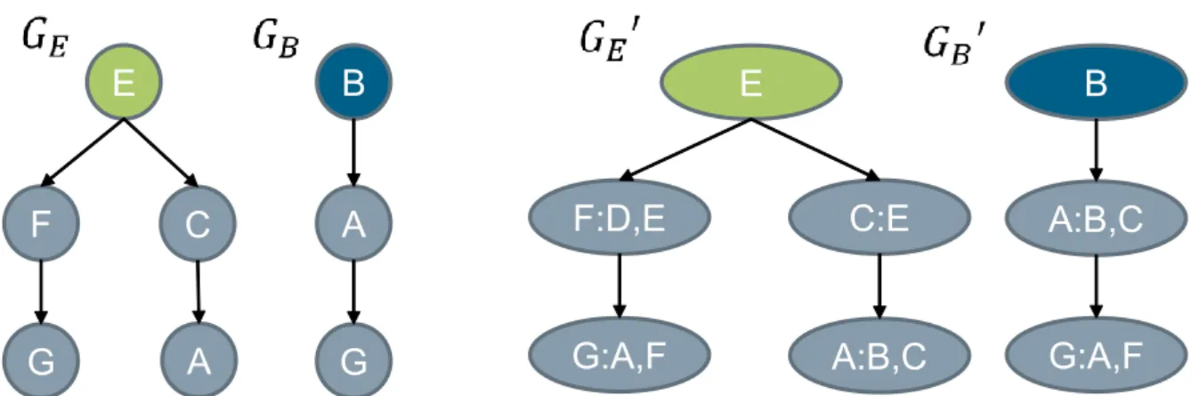 Figure 3.3: Subgraphs of nodes B and E up to depth 2 before and after one iteration of node re-labeling
