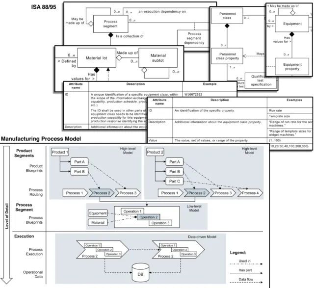 Fig. 1. Fragment of ISA 88/95 and an example model based on it.