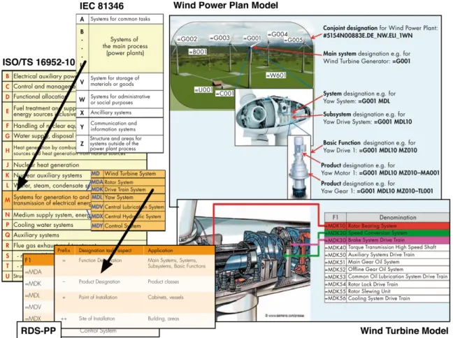 Fig. 2. Designation models IEC 81346, ISO/TS 16952-10, and RDS-PP and example energy information model for an energy plant [31].