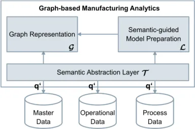 Fig. 1. Components of Graph-based Analytics Architecture