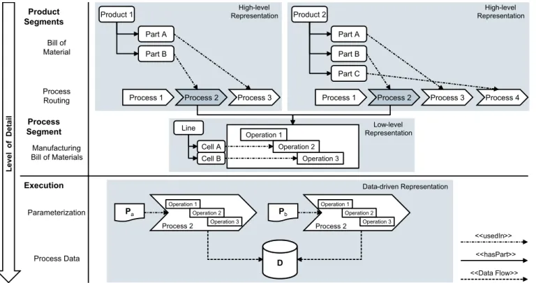 Fig. 2. Material, Process and Equipment Dependencies at different Layers of Manufacturing Data.