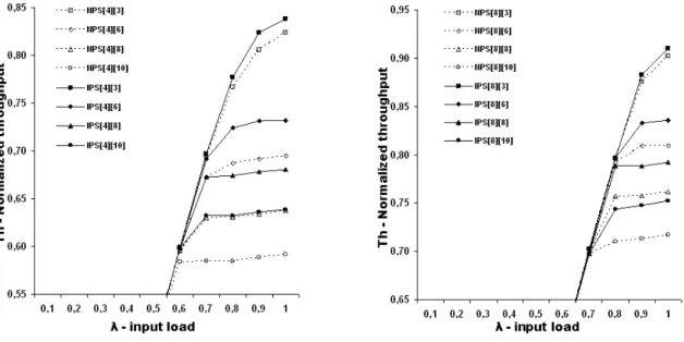 Figure 2.6: T h of nite-buered (b=4), n- n-stage, internal- vs. non-priority scheme