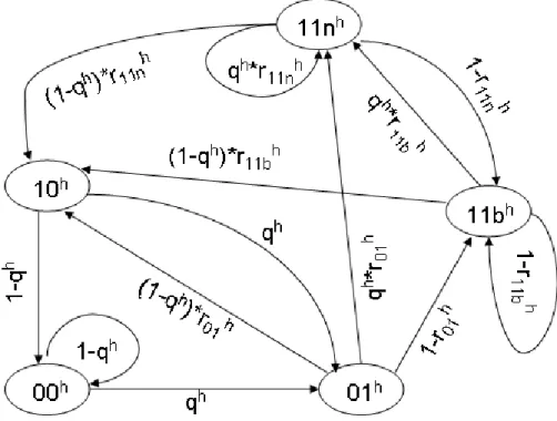 Figure 3.2: A state transition diagram of a high priority buer of SE(k)