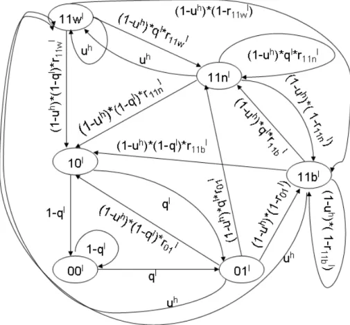 Figure 3.3: A state transition diagram of a low priority buer of SE(k) P 11w(k; t) l = U(k; t − 1) h ∗ [ P 01(k; t − 1) l + P 11n(k; t − 1) l