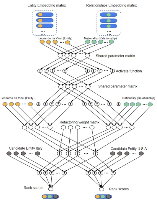 Figure 2. FRS architecture for entity prediction. Take the tail entity prediction task as an example