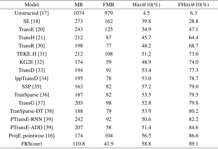 Table 4. Entity prediction results of di fferent models on FB15K.
