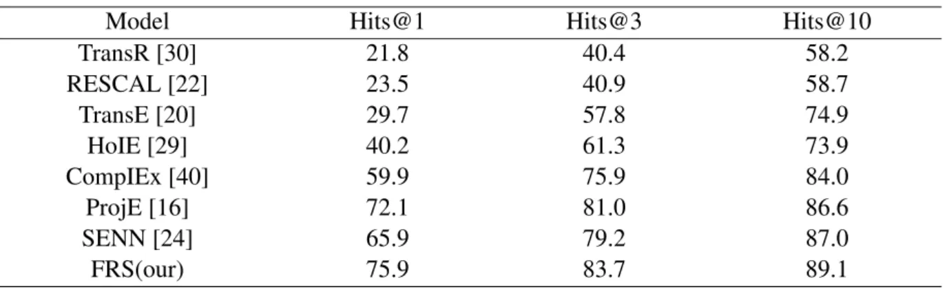 Table 6. Experimental results of entity prediction in terms of Hits@{1,3,10} on FB15K.