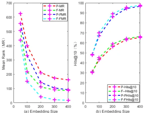 Figure 3. The e ffect of probability for negative candidate sampling. P refers to the ProjE model, and F refers to the FRS model.