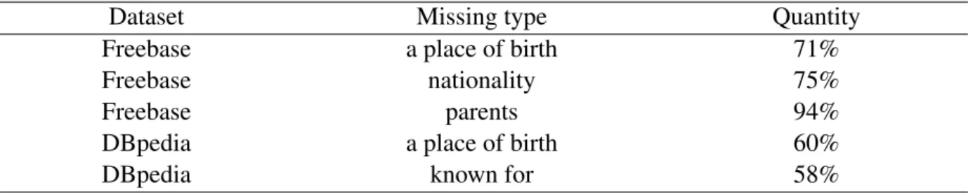 Table 1. Statistics of missing type and quantity.