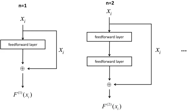 Figure 1. The structure of F network. Where n is the number of layers, x i is the input of F network, and F (n) (x i ) is the output of F network.