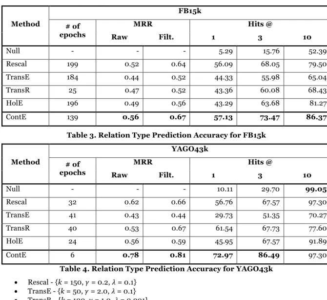 Table 3. Relation Type Prediction Accuracy for FB15k 