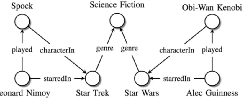 Figure 1. Sample Knowledge Graph. Figure adapted from (Nickel et al. 2016a). 
