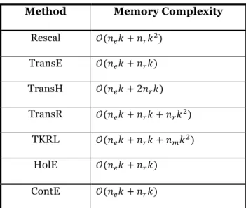 Table 1. Memory Complexity of Embedding Models (