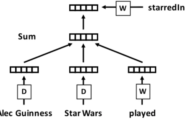 Figure 3. A framework for learning vectors of entities and relation types 