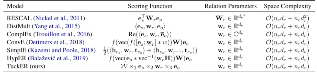 Table 1: Scoring functions of state-of-the-art link prediction models, the dimensionality of their relation param- param-eters, and significant terms of their space complexity