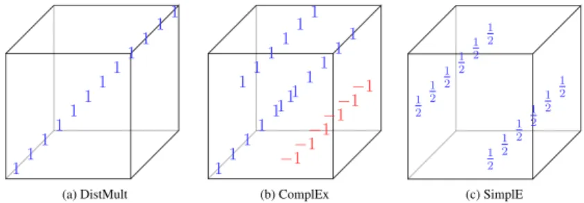 Figure 2: Constraints imposed on the values of core tensor Z ∈ R d e ×d e ×d e for DistMult and Z ∈ R 2d e ×2d e ×2d e for ComplEx and SimplE