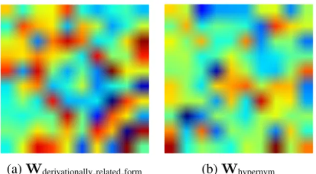 Figure 3: Learned relation matrices for a symmetric (derivationally related form) and an asymmetric  (hy-pernym) WN18RR relation